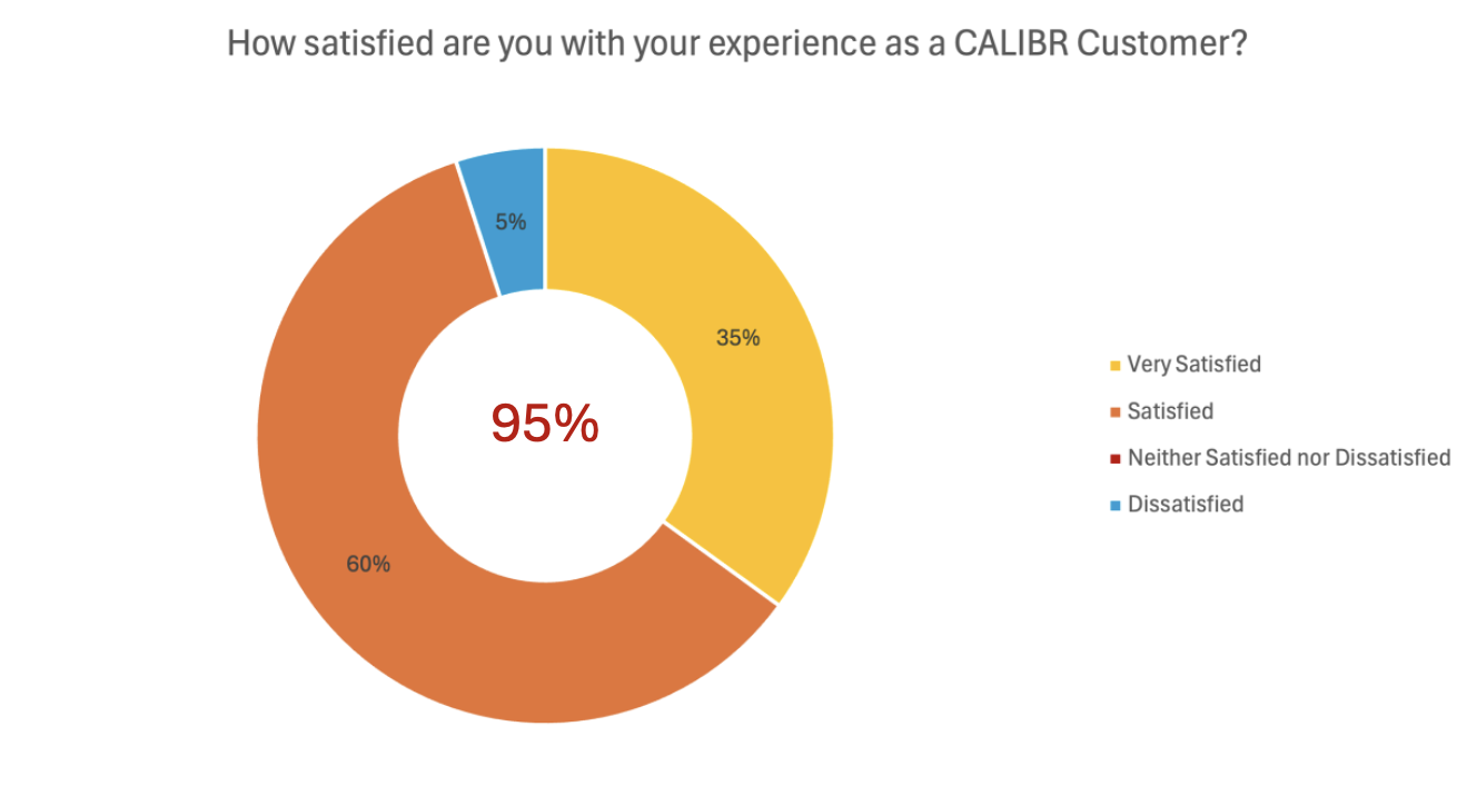 Circle graph with 3 sections: 35% Very Satisfied; 60% Satisfied; 5% Dissatisfied