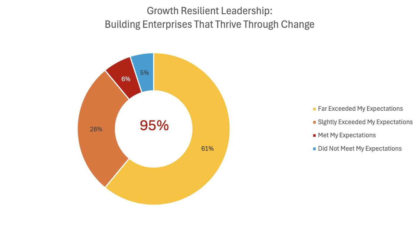 Circle graph with 4 sections: 61% Far exceeded my expectations; 28% Slightly exceeded my expectations; 6% Met my expectations; 5% Did not meet my expectations
