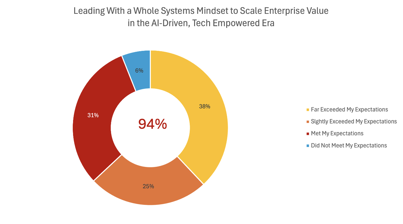 Circle graph with 4 sections: 38% Far exceeded my expectations; 25% Slightly exceeded my expectations; 31% Met my expectations; 6% Did not meet my expectations