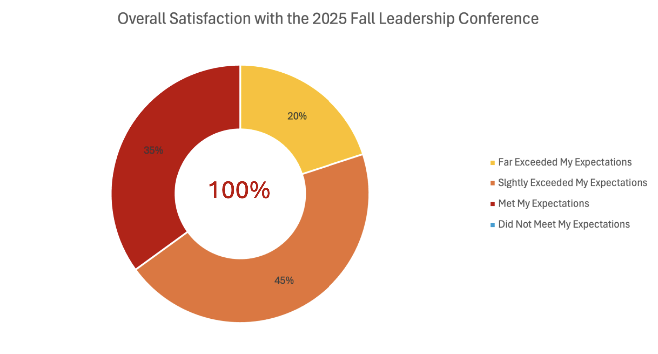 Circle graph with three sections totaling 100%: 20% Far exceeded my expectations; 45% Slightly exceeded my expectations; 35% Met my expectations.