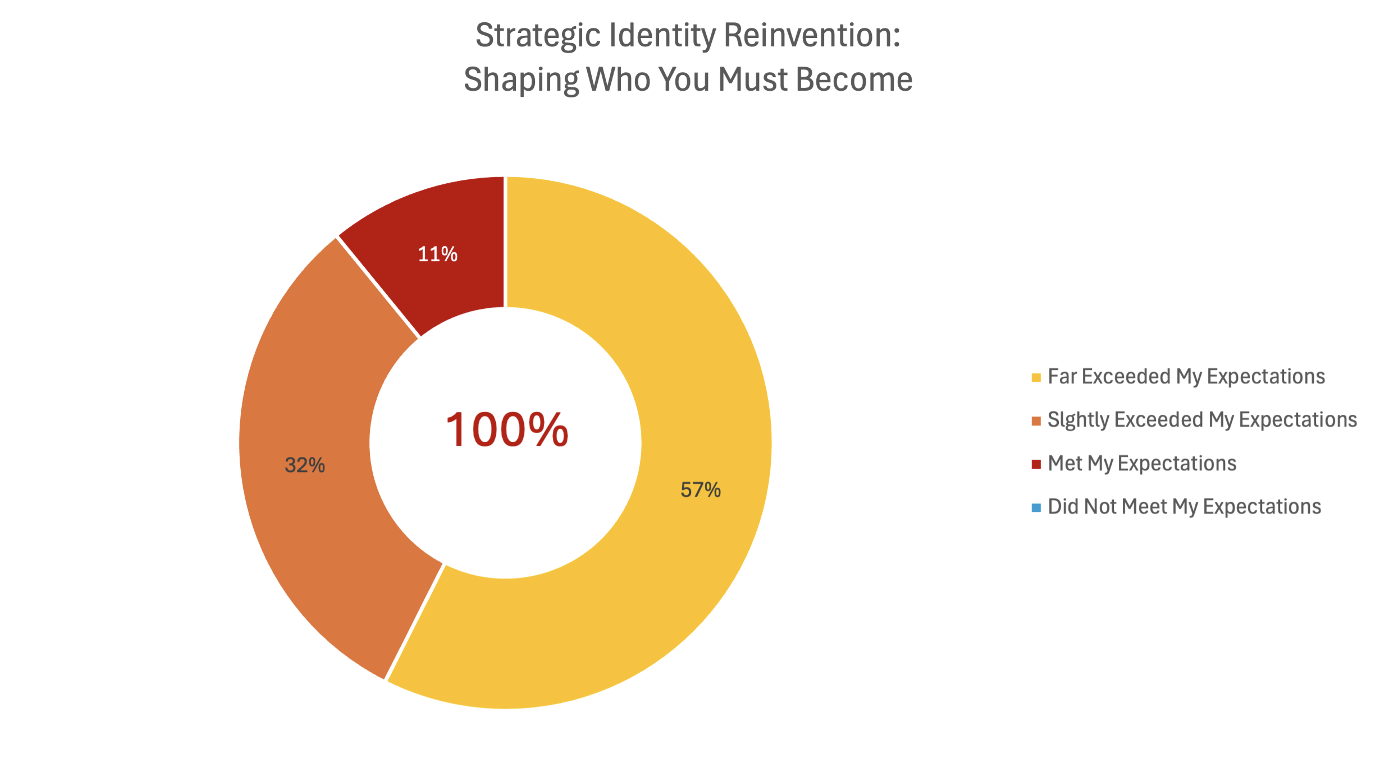 Circle graph with 3 sections: 57% Far exceeded my expectations; 32% Slightly exceeded my expectations; 11% Met my expectations
